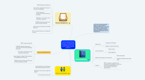 Mind Map: ¿Cómo los procesos de una institución educativa pueden apoyarse con el uso de un SI, y mediante qué SI en cada proceso, según su mapa de procesos?