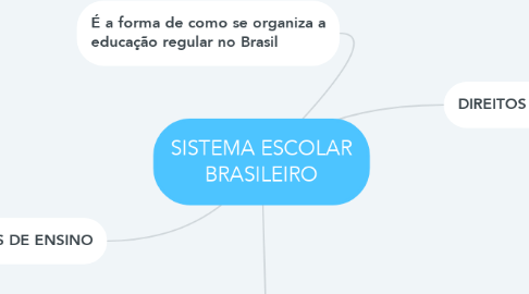 Mind Map: SISTEMA ESCOLAR BRASILEIRO