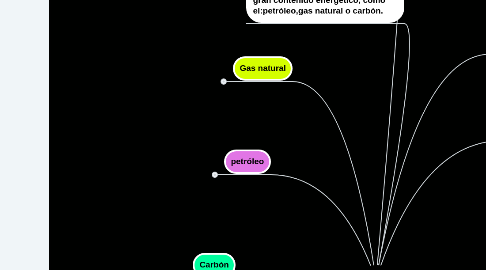 Mind Map: combustibles fosiles