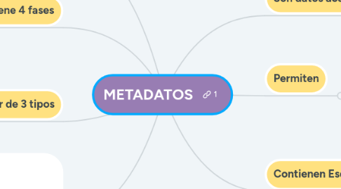 Mind Map: METADATOS