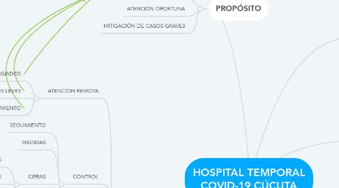 Mind Map: HOSPITAL TEMPORAL COVID-19 CÚCUTA