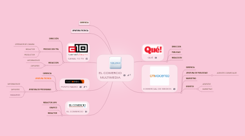 Mind Map: EL COMERCIO MULTIMEDIA