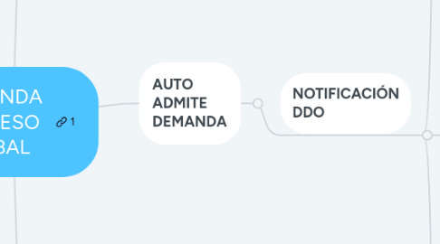 Mind Map: DEMANDA PROCESO VERBAL