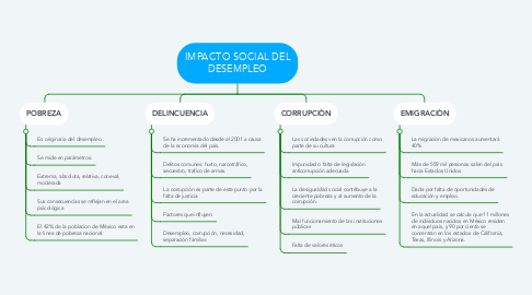 Mind Map: IMPACTO SOCIAL DEL DESEMPLEO