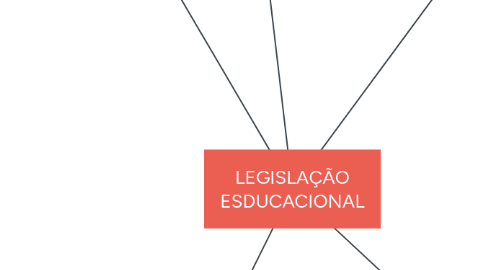 Mind Map: LEGISLAÇÃO ESDUCACIONAL
