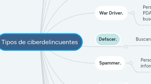 Mind Map: Tipos de ciberdelincuentes