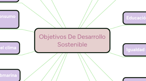 Mind Map: Objetivos De Desarrollo Sostenible