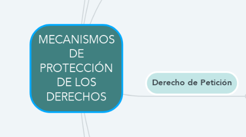 Mind Map: MECANISMOS DE PROTECCIÓN DE LOS DERECHOS