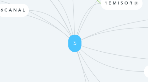 Mind Map: S