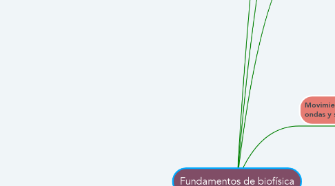 Mind Map: Fundamentos de biofísica