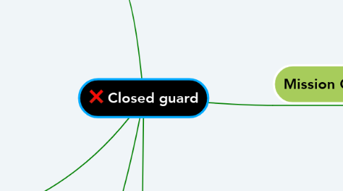 Mind Map: Closed guard