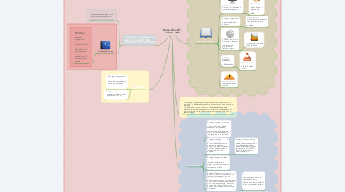 Mind Map: Normas ISO y NTC ISO 9000 - 2015