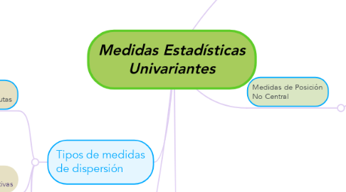 Mind Map: Medidas Estadísticas Univariantes