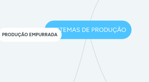 Mind Map: SISTEMAS DE PRODUÇÃO