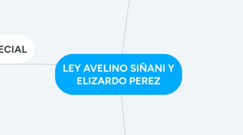 Mind Map: LEY AVELINO SIÑANI Y ELIZARDO PEREZ