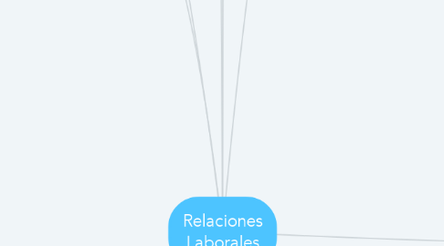 Mind Map: Relaciones Laborales