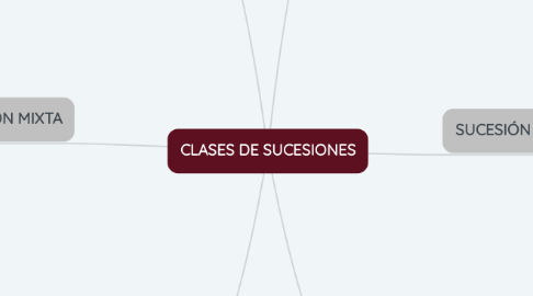 Mind Map: CLASES DE SUCESIONES