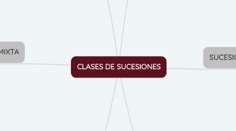 Mind Map: CLASES DE SUCESIONES