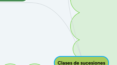 Mind Map: Clases de sucesiones