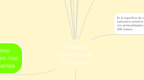 Mind Map: Espacio marítimo de Venezuela