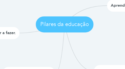 Mind Map: Pilares da educação