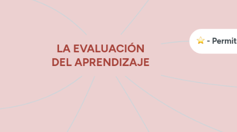 Mind Map: LA EVALUACIÓN DEL APRENDIZAJE