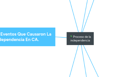 Mind Map: Proceso de la independencia