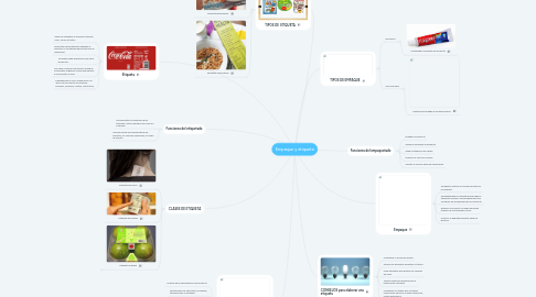 Mind Map: Empaque y etiqueta