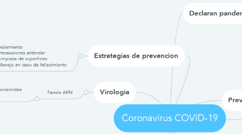 Mind Map: Coronavirus COVID-19