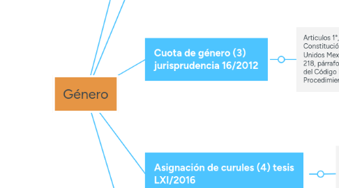 Mind Map: Género