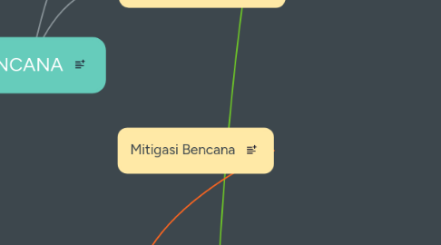 Mind Map: BENCANA