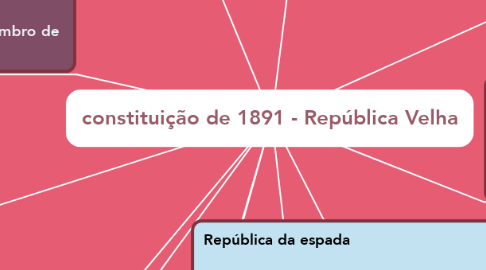 Mind Map: constituição de 1891 - República Velha