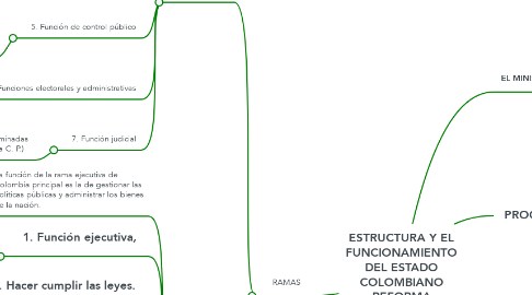 Mind Map: ESTRUCTURA Y EL FUNCIONAMIENTO DEL ESTADO COLOMBIANO REFORMA CONSTITUCIONAL 1991