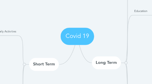 Mind Map: Covid 19