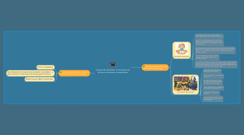 Mind Map: Comparison between summative and formative classroom assessments