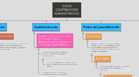 Mind Map: JUICIO CONTENCIOSO ADMINISTRATIVO