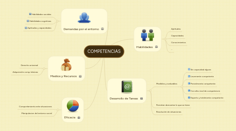 Mind Map: COMPETENCIAS