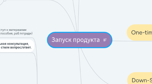 Mind Map: Запуск продукта