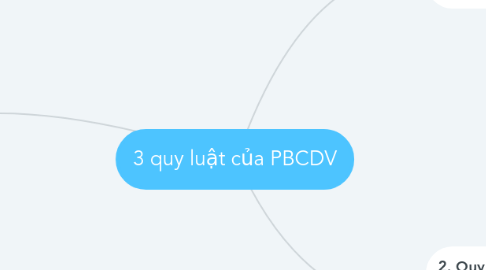 Mind Map: 3 quy luật của PBCDV