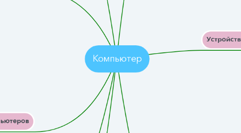 Mind Map: Компьютер