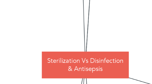 Mind Map: Sterilization Vs Disinfection & Antisepsis