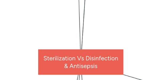 Mind Map: Sterilization Vs Disinfection & Antisepsis