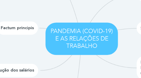 Mind Map: PANDEMIA (COVID-19) E AS RELAÇÕES DE TRABALHO