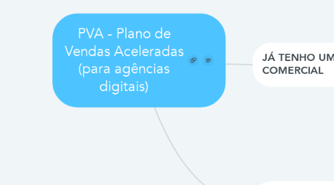 Mind Map: PVA - Plano de Vendas Aceleradas (para agências digitais)