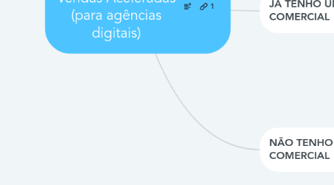 Mind Map: PVA - Plano de Vendas Aceleradas (para agências digitais)