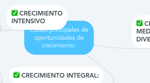 Mind Map: Clases principales de oportunidades de crecimiento.