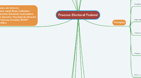 Mind Map: Proceso Electoral Federal