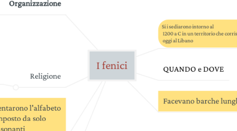 Mind Map: I fenici