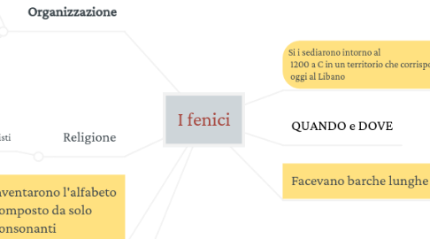 Mind Map: I fenici