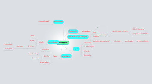 Mind Map: construcionismo